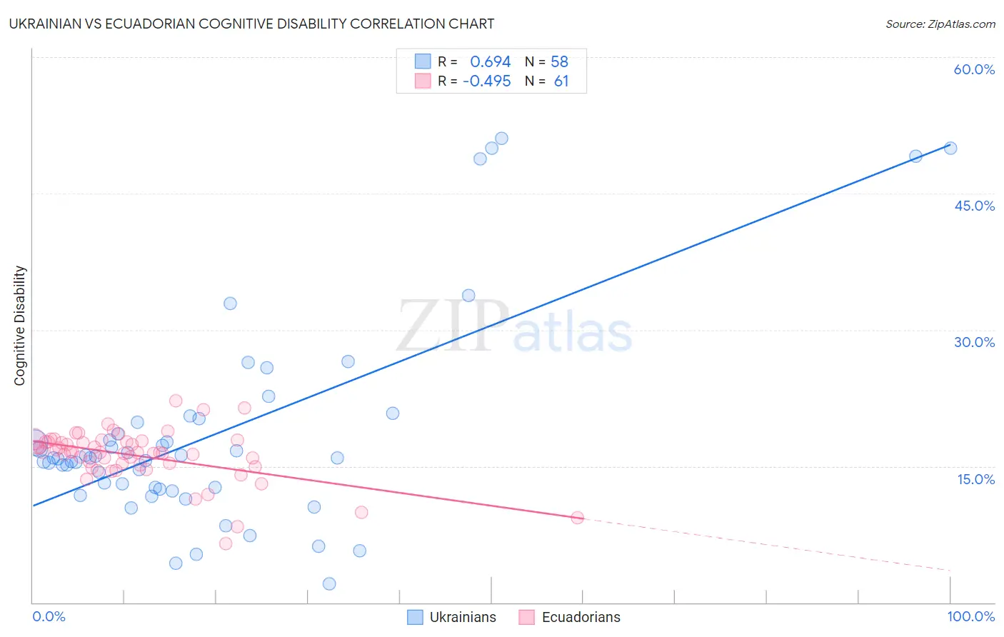 Ukrainian vs Ecuadorian Cognitive Disability