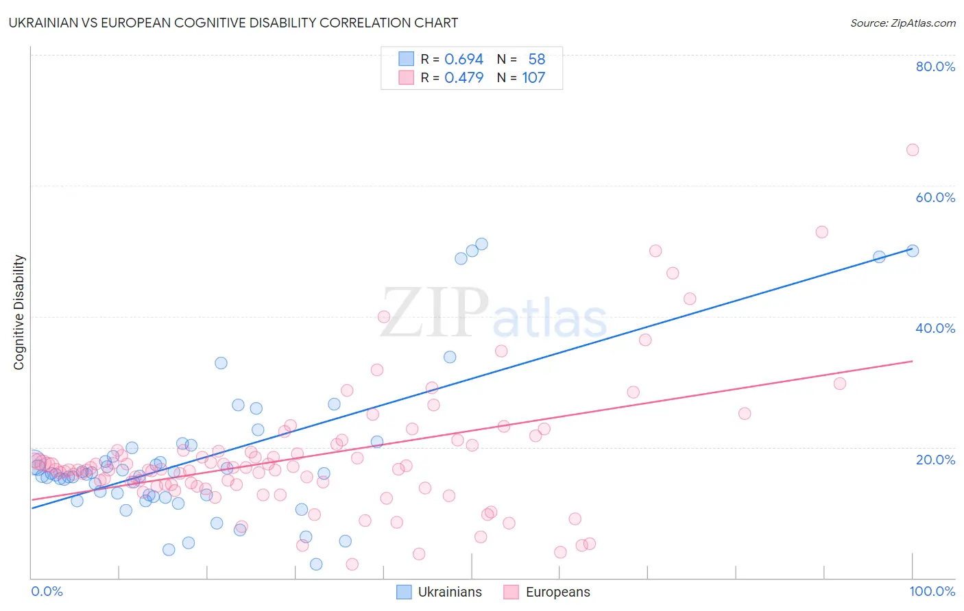 Ukrainian vs European Cognitive Disability