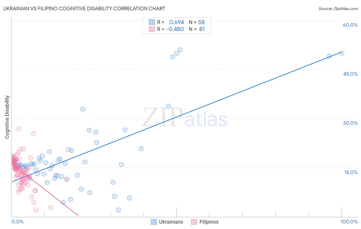 Ukrainian vs Filipino Cognitive Disability
