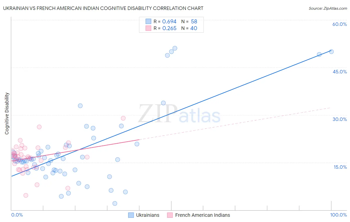 Ukrainian vs French American Indian Cognitive Disability