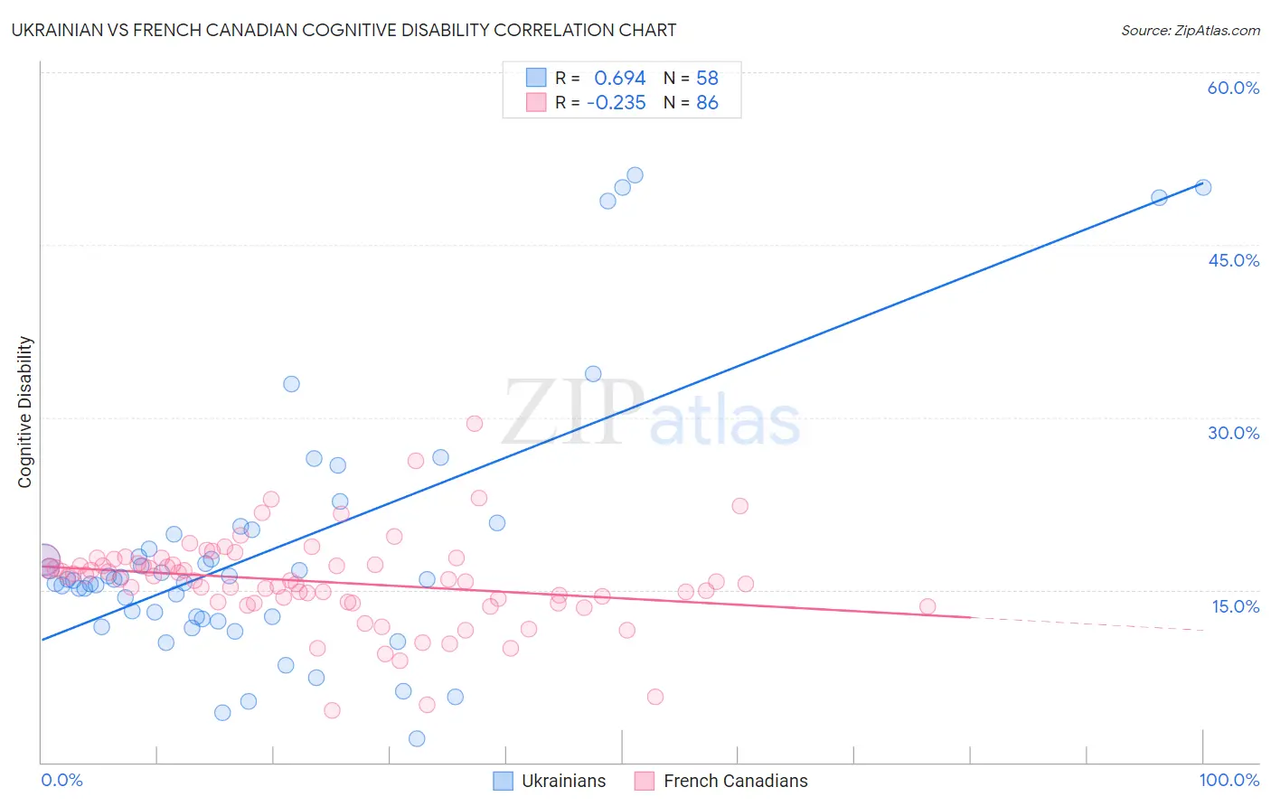 Ukrainian vs French Canadian Cognitive Disability