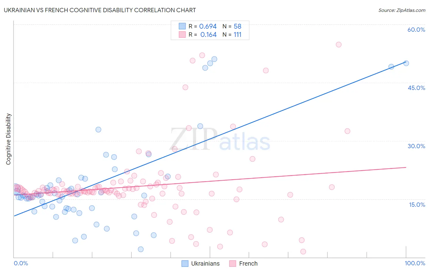 Ukrainian vs French Cognitive Disability