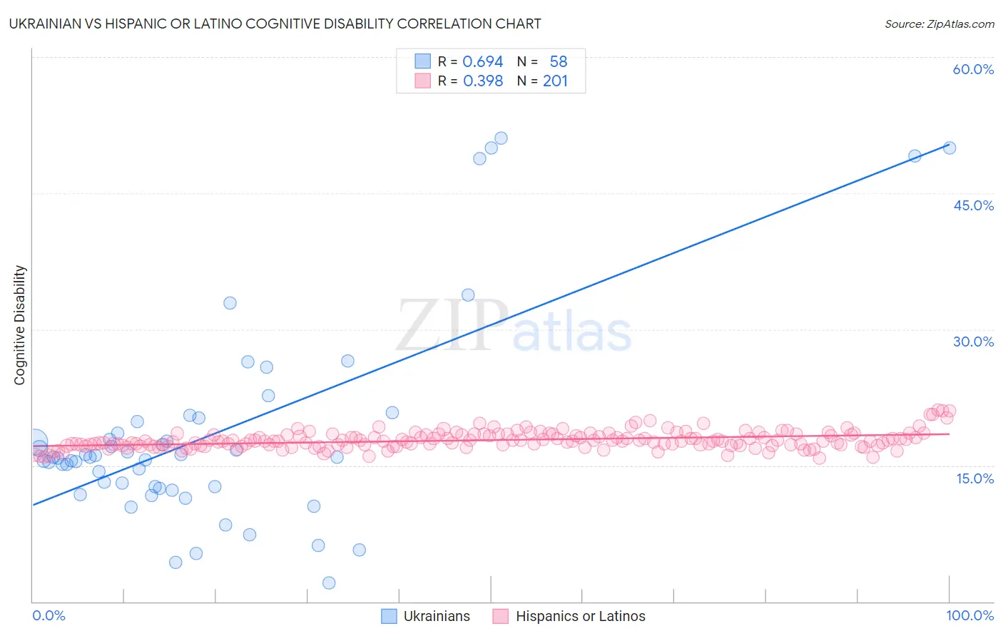Ukrainian vs Hispanic or Latino Cognitive Disability