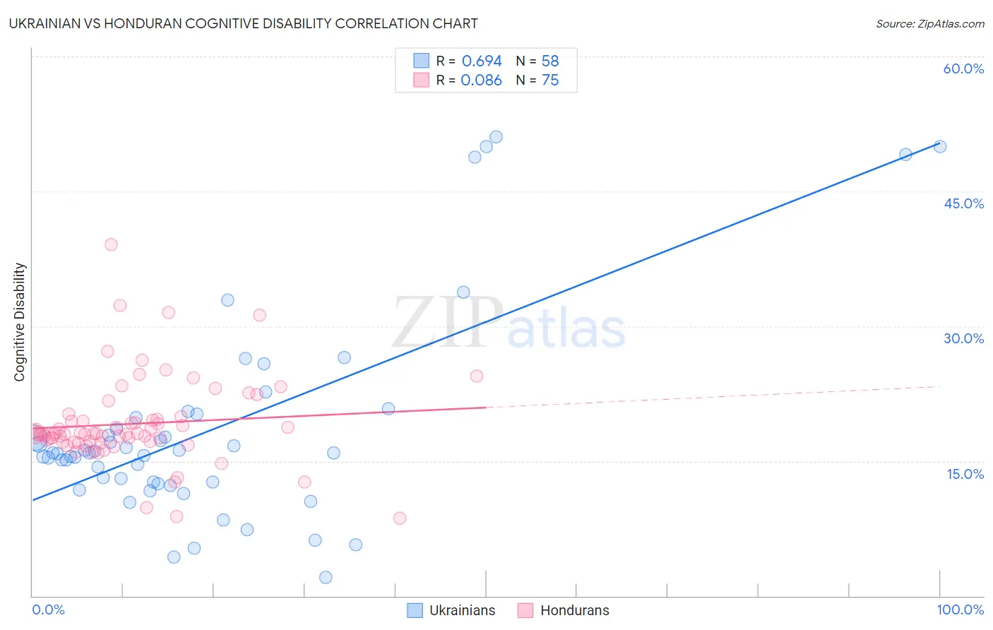 Ukrainian vs Honduran Cognitive Disability