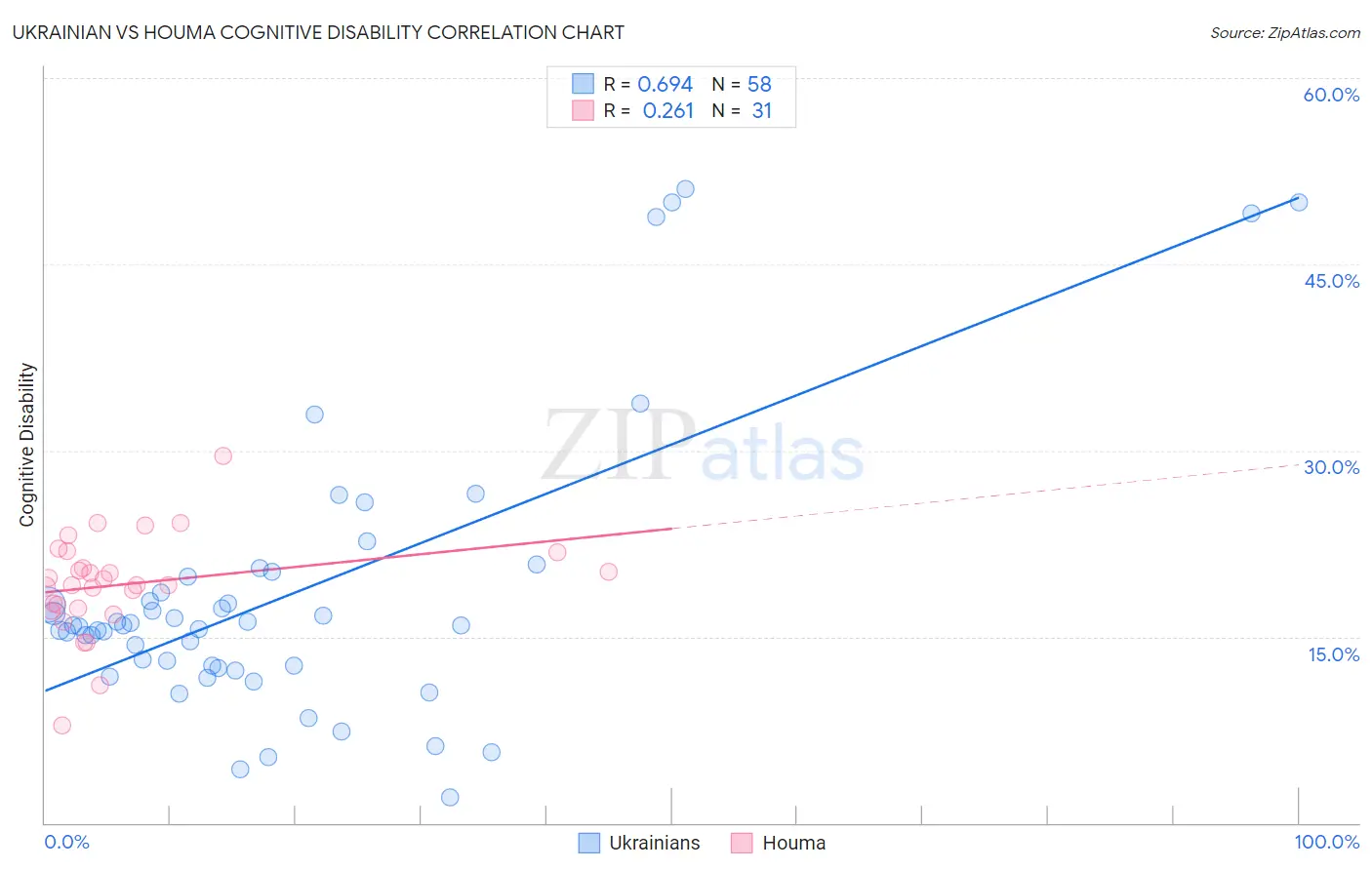 Ukrainian vs Houma Cognitive Disability
