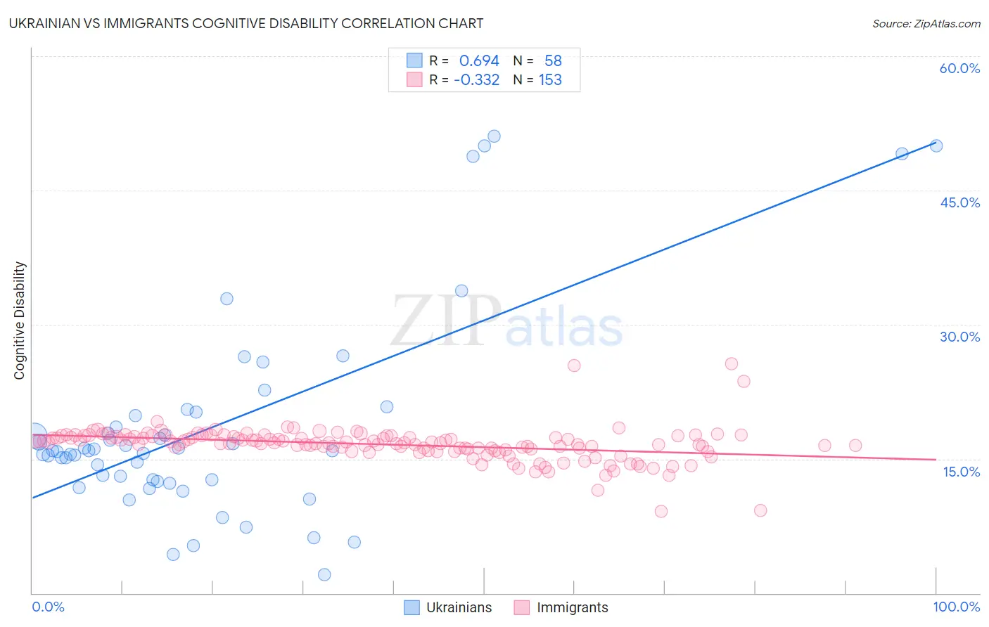 Ukrainian vs Immigrants Cognitive Disability