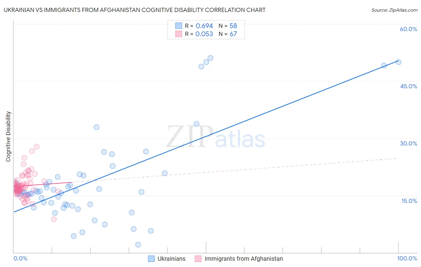 Ukrainian vs Immigrants from Afghanistan Cognitive Disability
