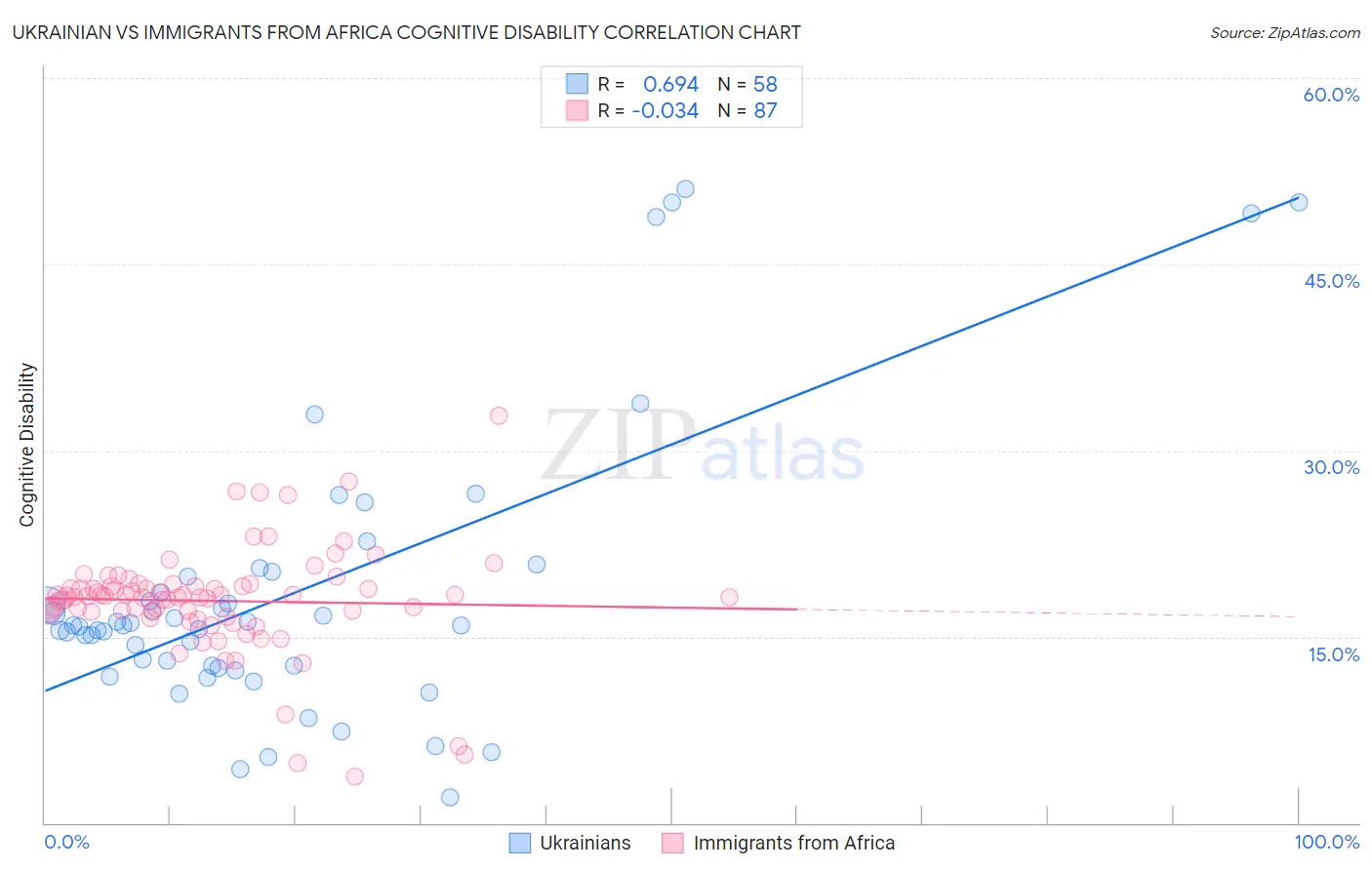 Ukrainian vs Immigrants from Africa Cognitive Disability
