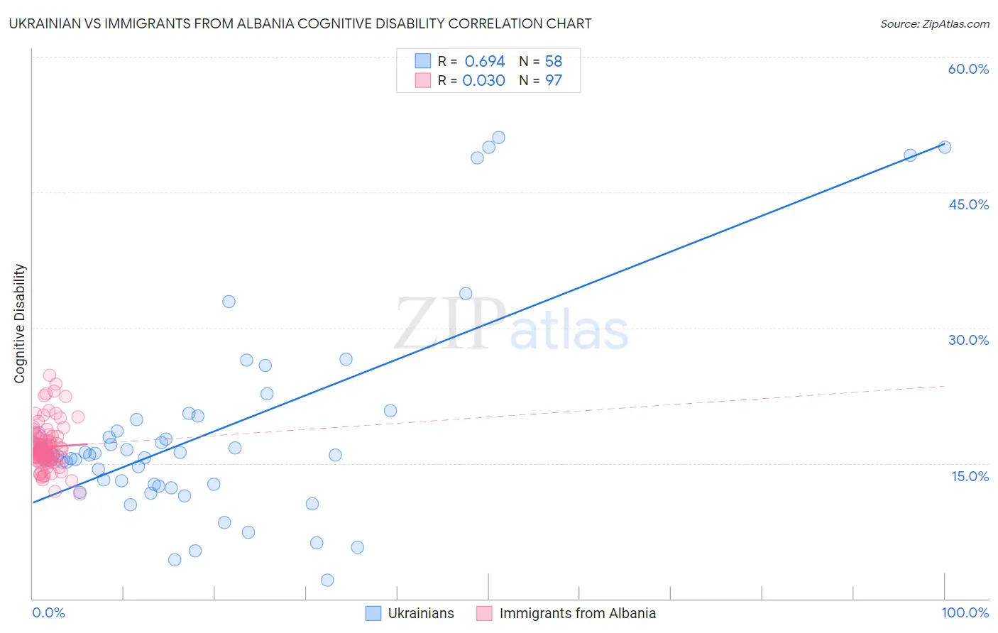 Ukrainian vs Immigrants from Albania Cognitive Disability