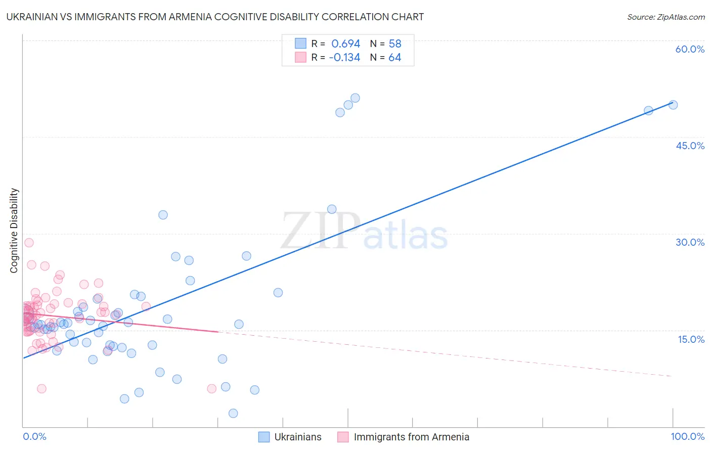 Ukrainian vs Immigrants from Armenia Cognitive Disability