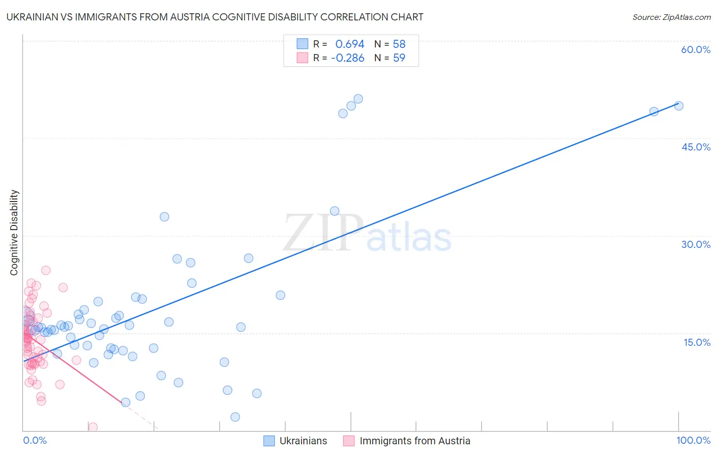 Ukrainian vs Immigrants from Austria Cognitive Disability