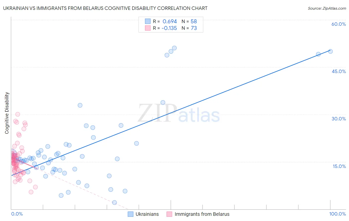 Ukrainian vs Immigrants from Belarus Cognitive Disability
