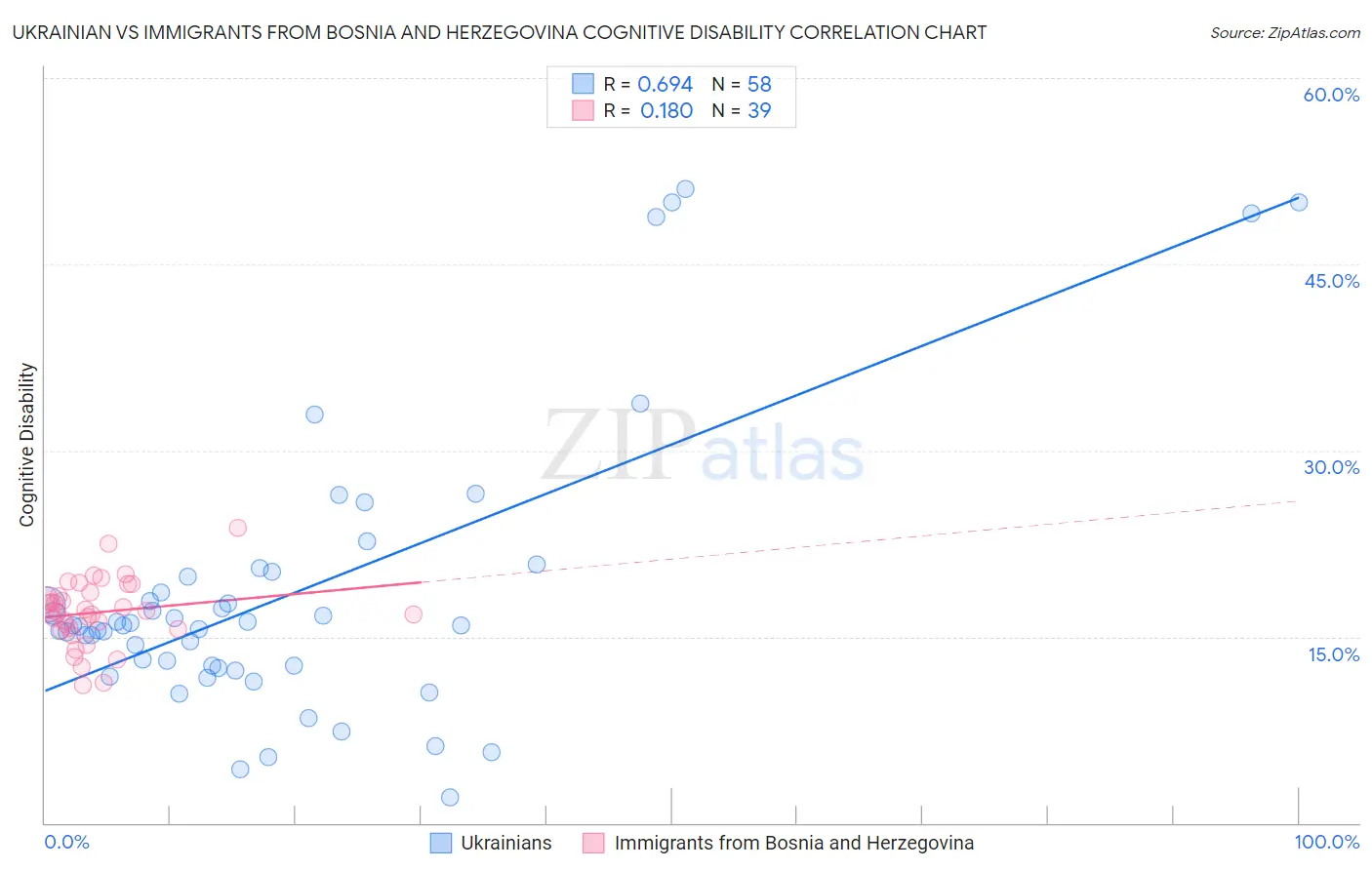Ukrainian vs Immigrants from Bosnia and Herzegovina Cognitive Disability