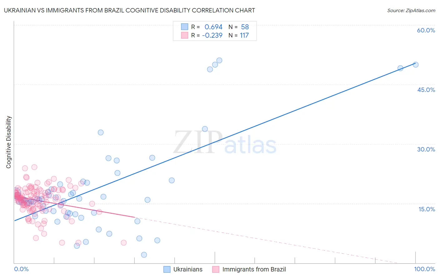 Ukrainian vs Immigrants from Brazil Cognitive Disability