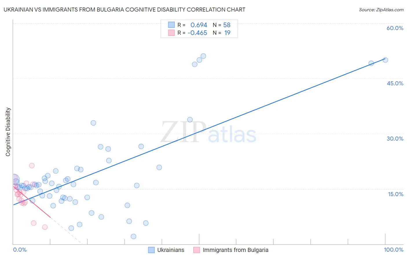 Ukrainian vs Immigrants from Bulgaria Cognitive Disability