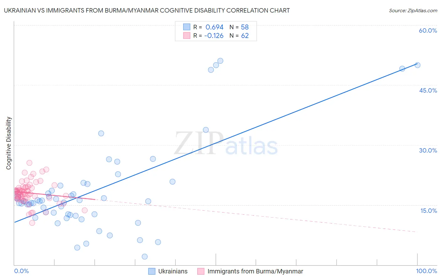Ukrainian vs Immigrants from Burma/Myanmar Cognitive Disability