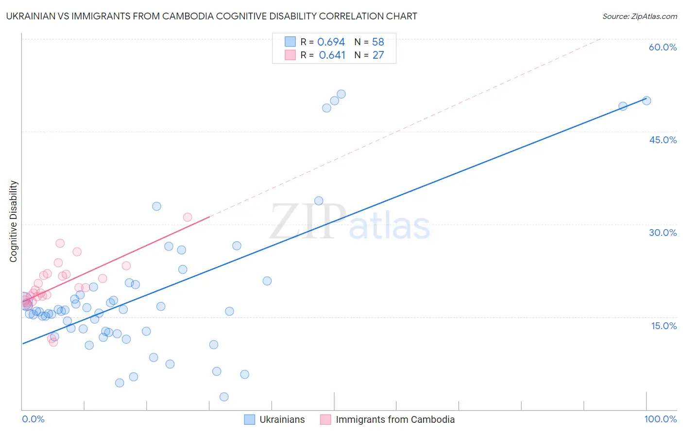 Ukrainian vs Immigrants from Cambodia Cognitive Disability