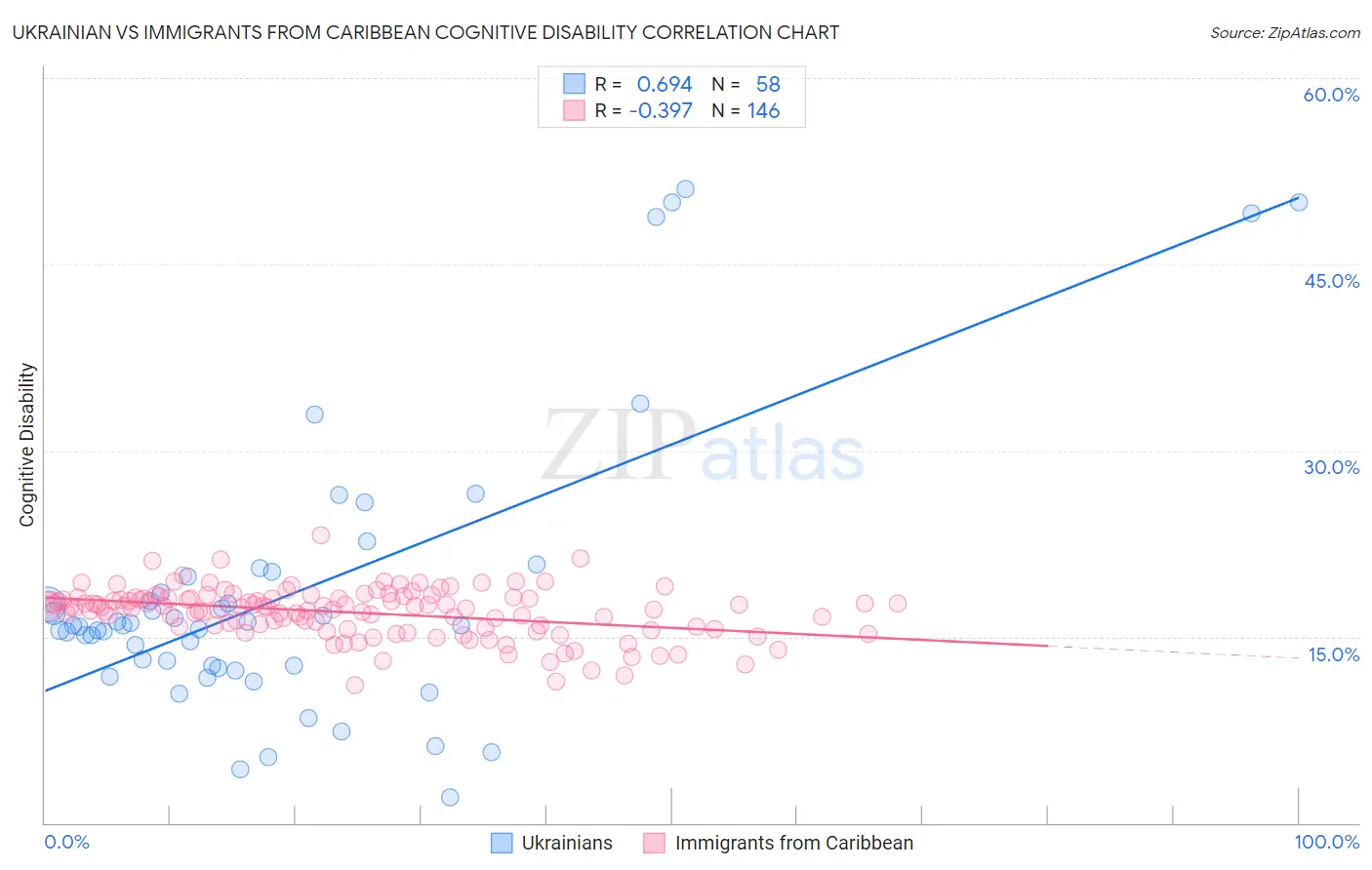 Ukrainian vs Immigrants from Caribbean Cognitive Disability