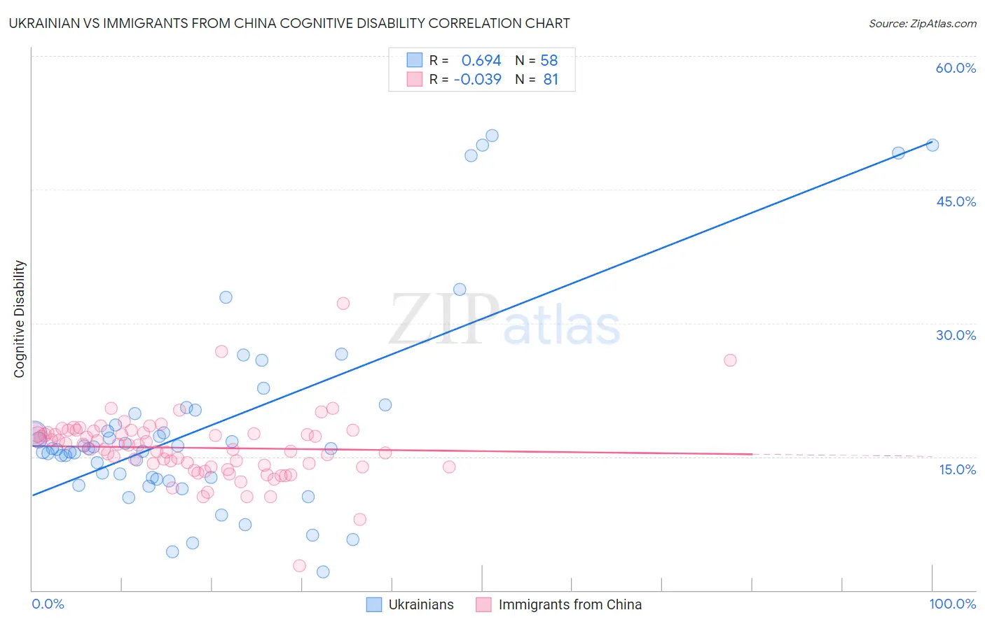 Ukrainian vs Immigrants from China Cognitive Disability