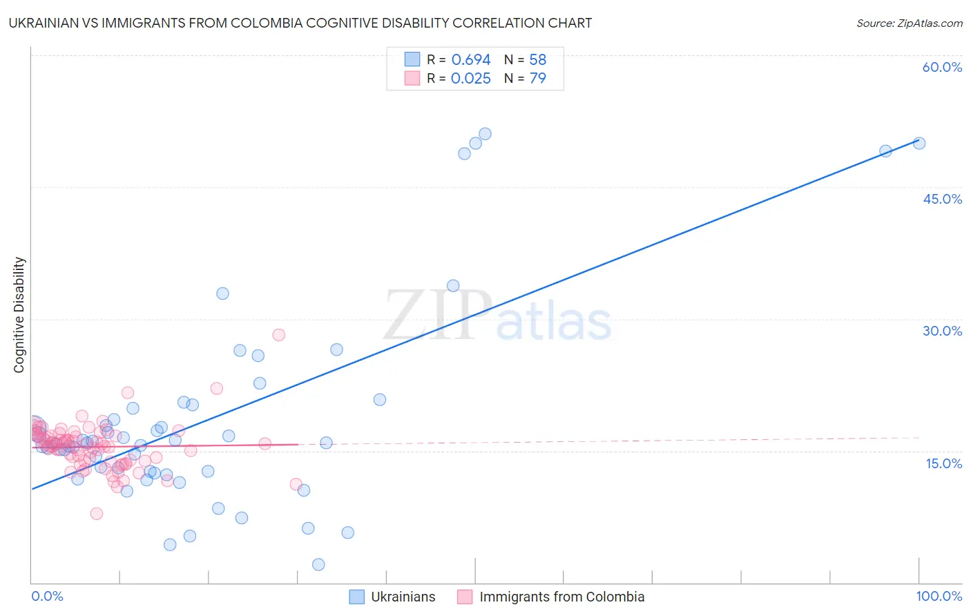 Ukrainian vs Immigrants from Colombia Cognitive Disability