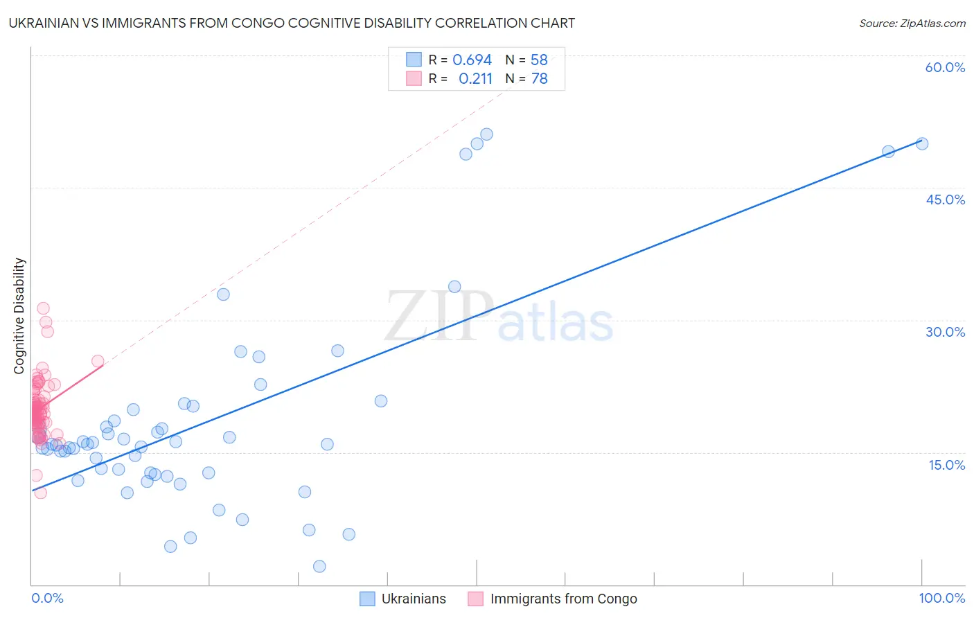 Ukrainian vs Immigrants from Congo Cognitive Disability