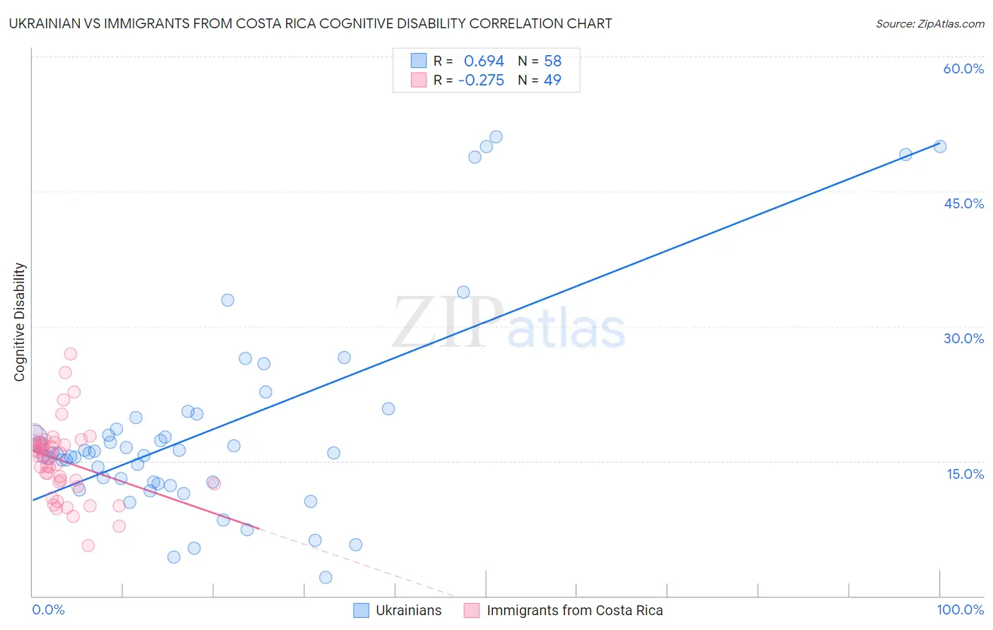 Ukrainian vs Immigrants from Costa Rica Cognitive Disability