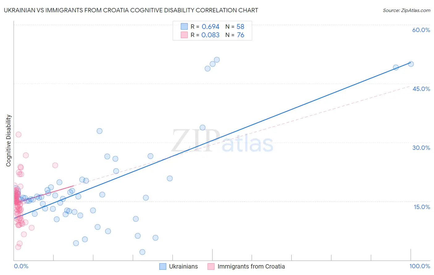 Ukrainian vs Immigrants from Croatia Cognitive Disability