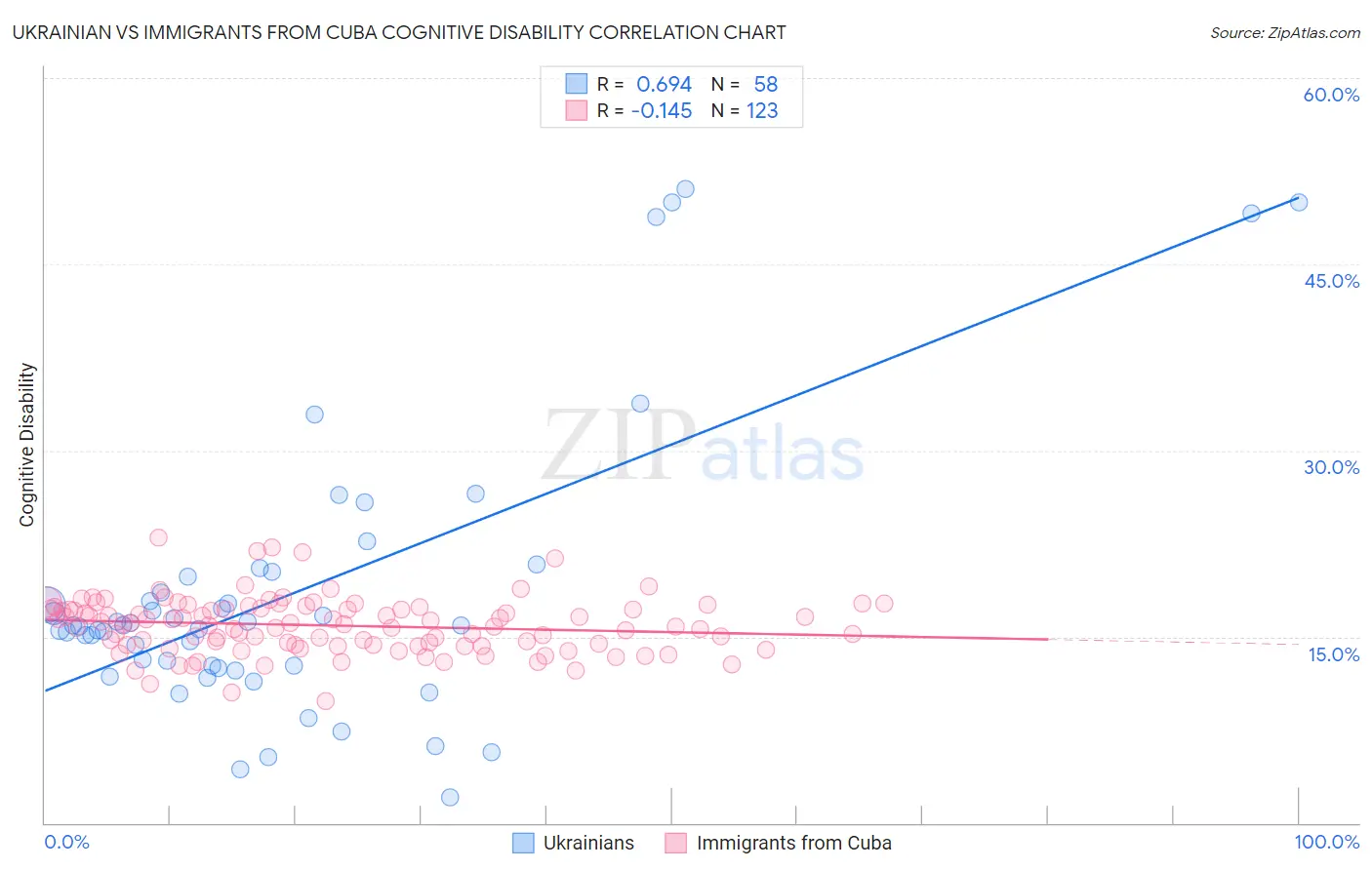 Ukrainian vs Immigrants from Cuba Cognitive Disability