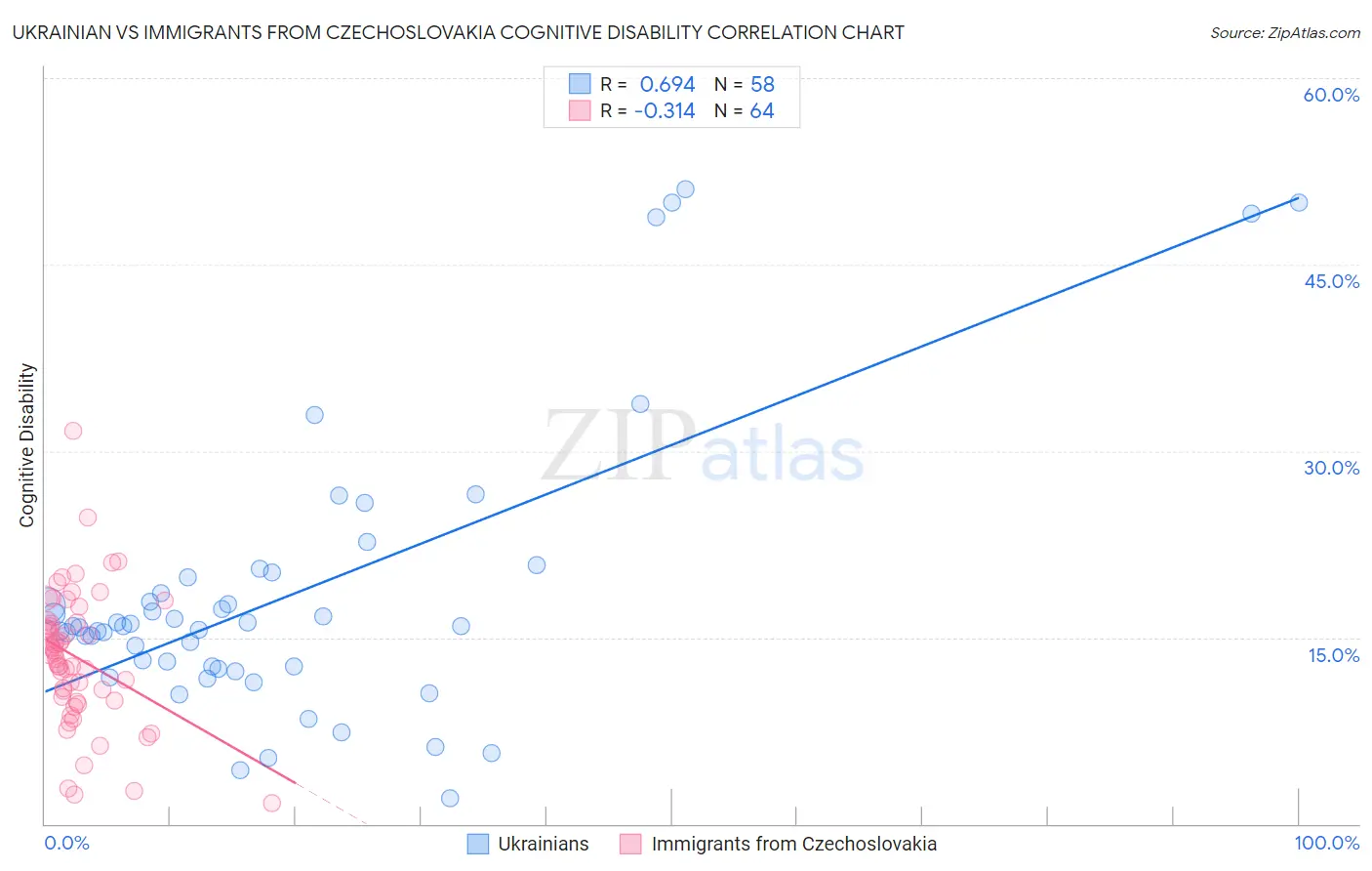 Ukrainian vs Immigrants from Czechoslovakia Cognitive Disability