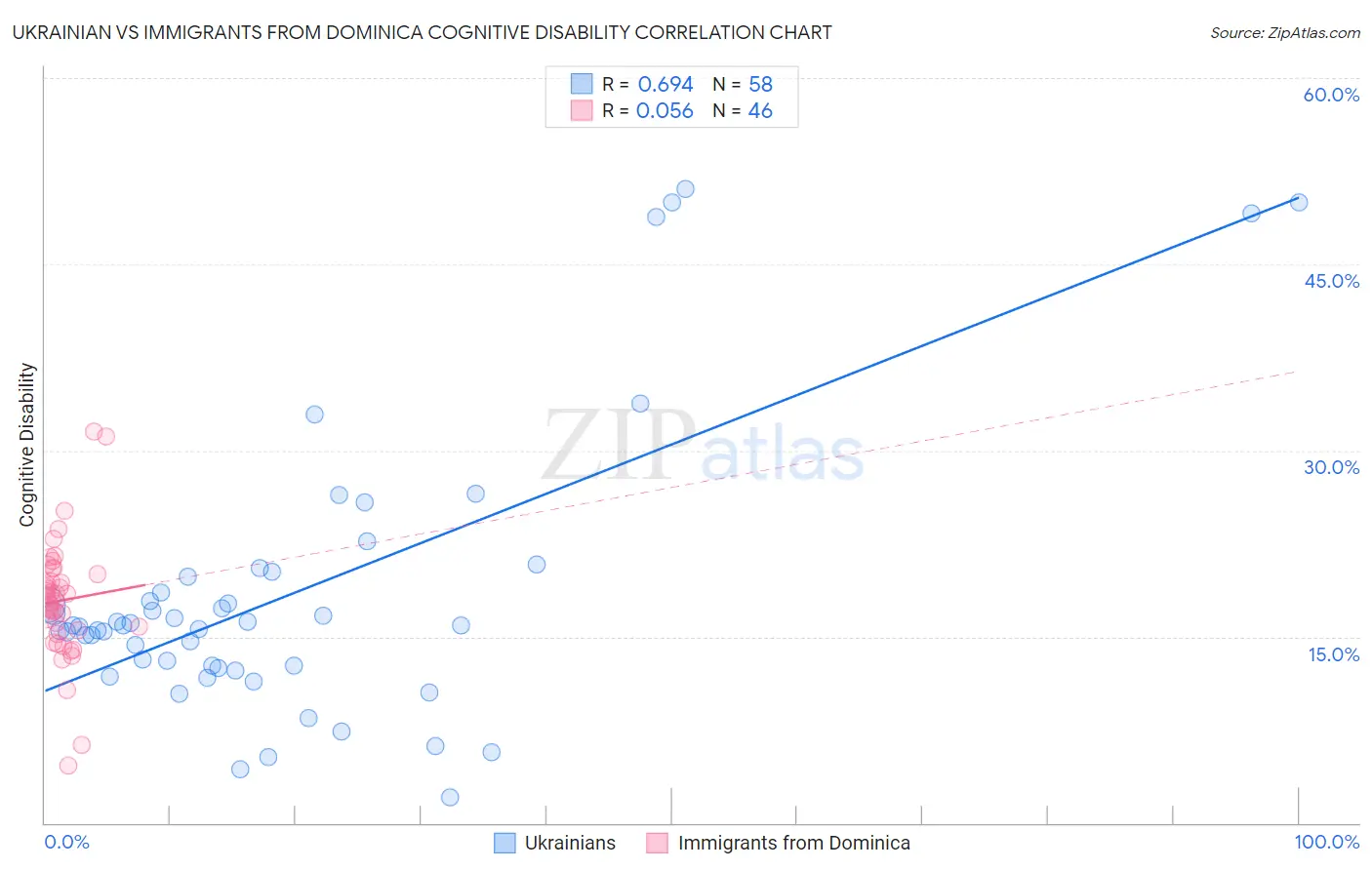 Ukrainian vs Immigrants from Dominica Cognitive Disability