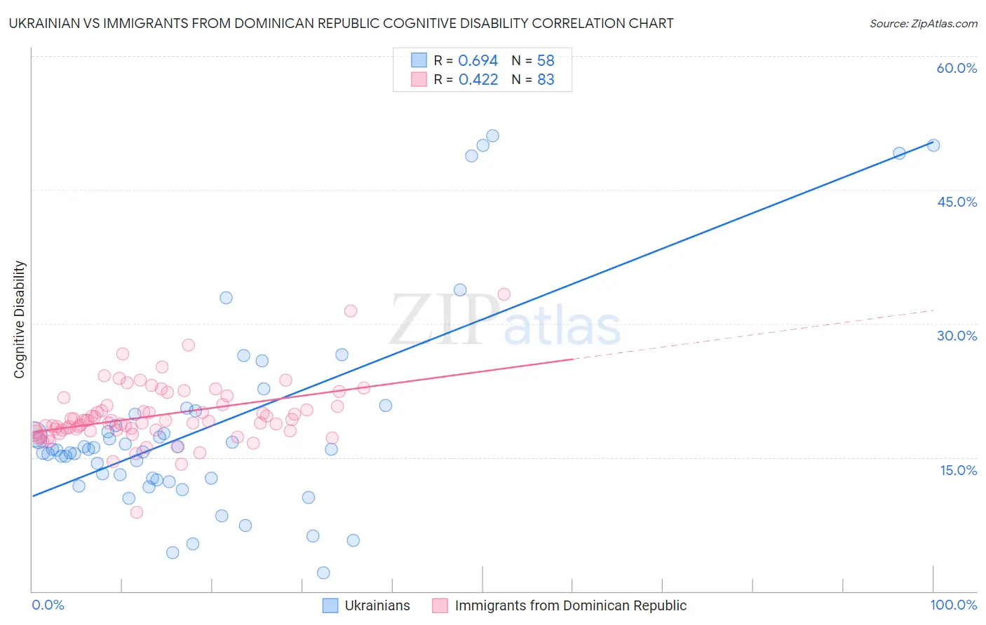 Ukrainian vs Immigrants from Dominican Republic Cognitive Disability