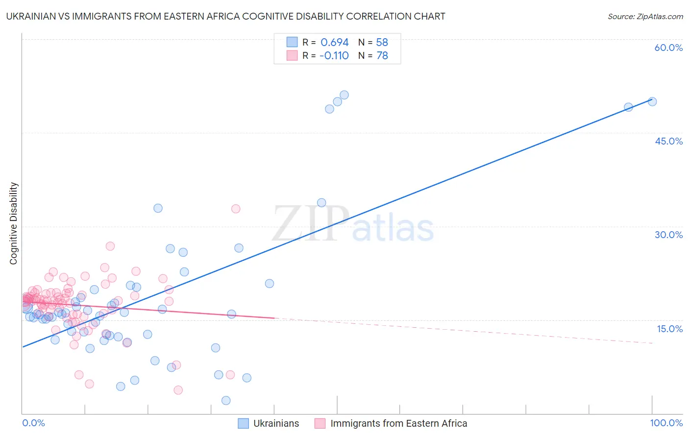 Ukrainian vs Immigrants from Eastern Africa Cognitive Disability