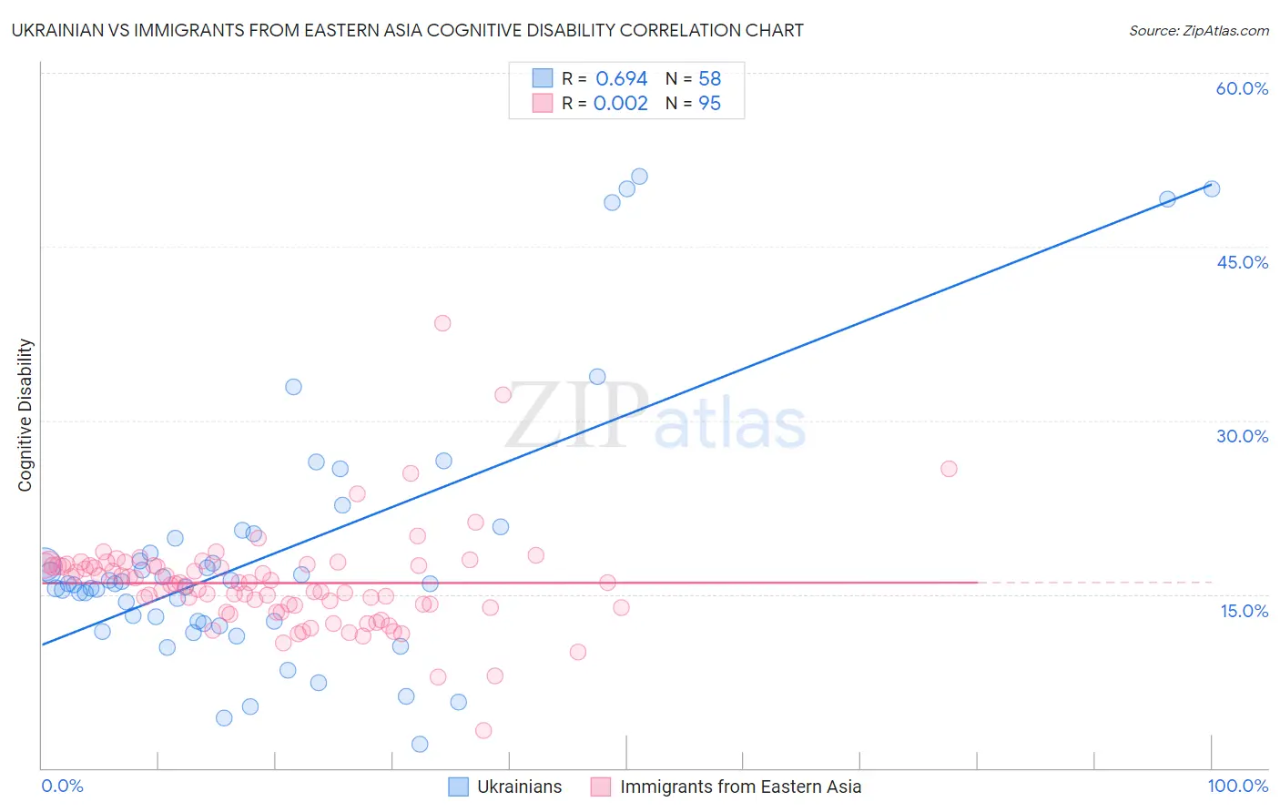 Ukrainian vs Immigrants from Eastern Asia Cognitive Disability