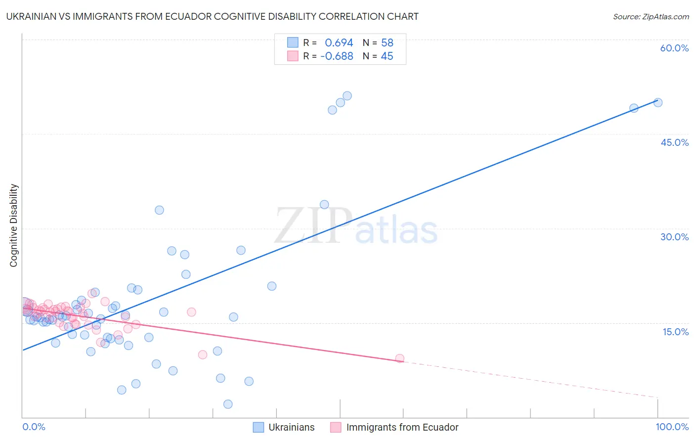 Ukrainian vs Immigrants from Ecuador Cognitive Disability