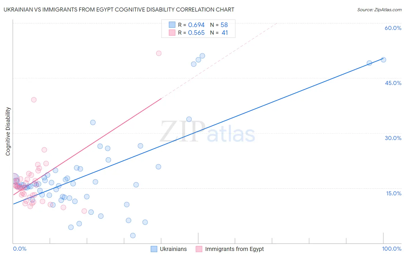 Ukrainian vs Immigrants from Egypt Cognitive Disability