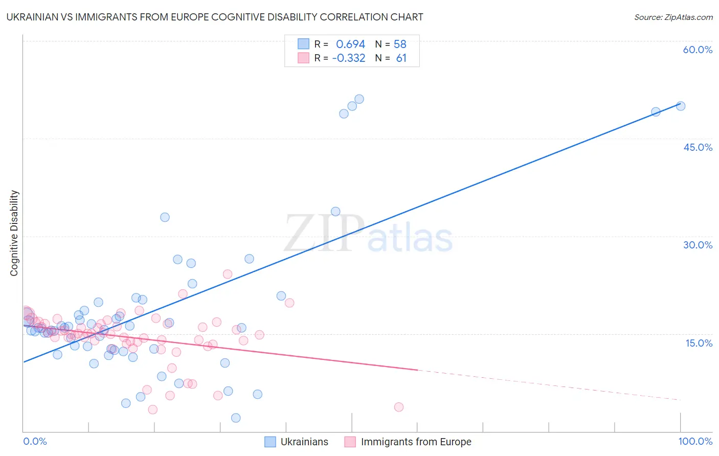 Ukrainian vs Immigrants from Europe Cognitive Disability