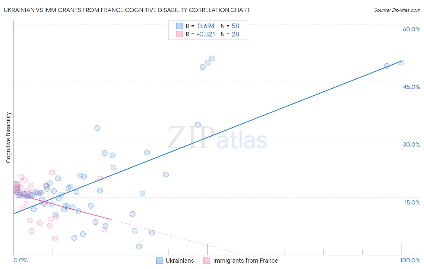 Ukrainian vs Immigrants from France Cognitive Disability