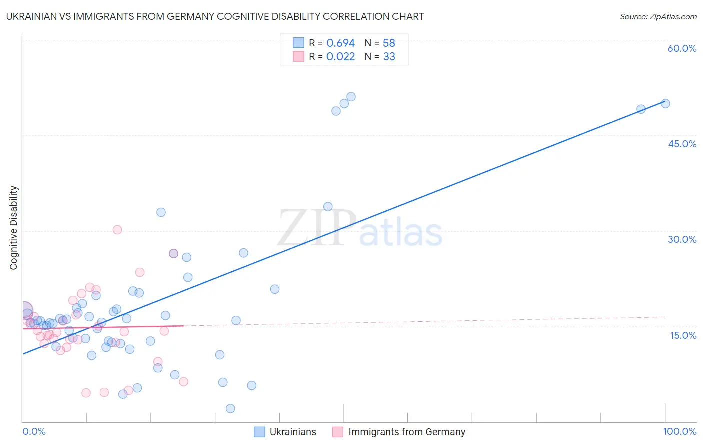 Ukrainian vs Immigrants from Germany Cognitive Disability