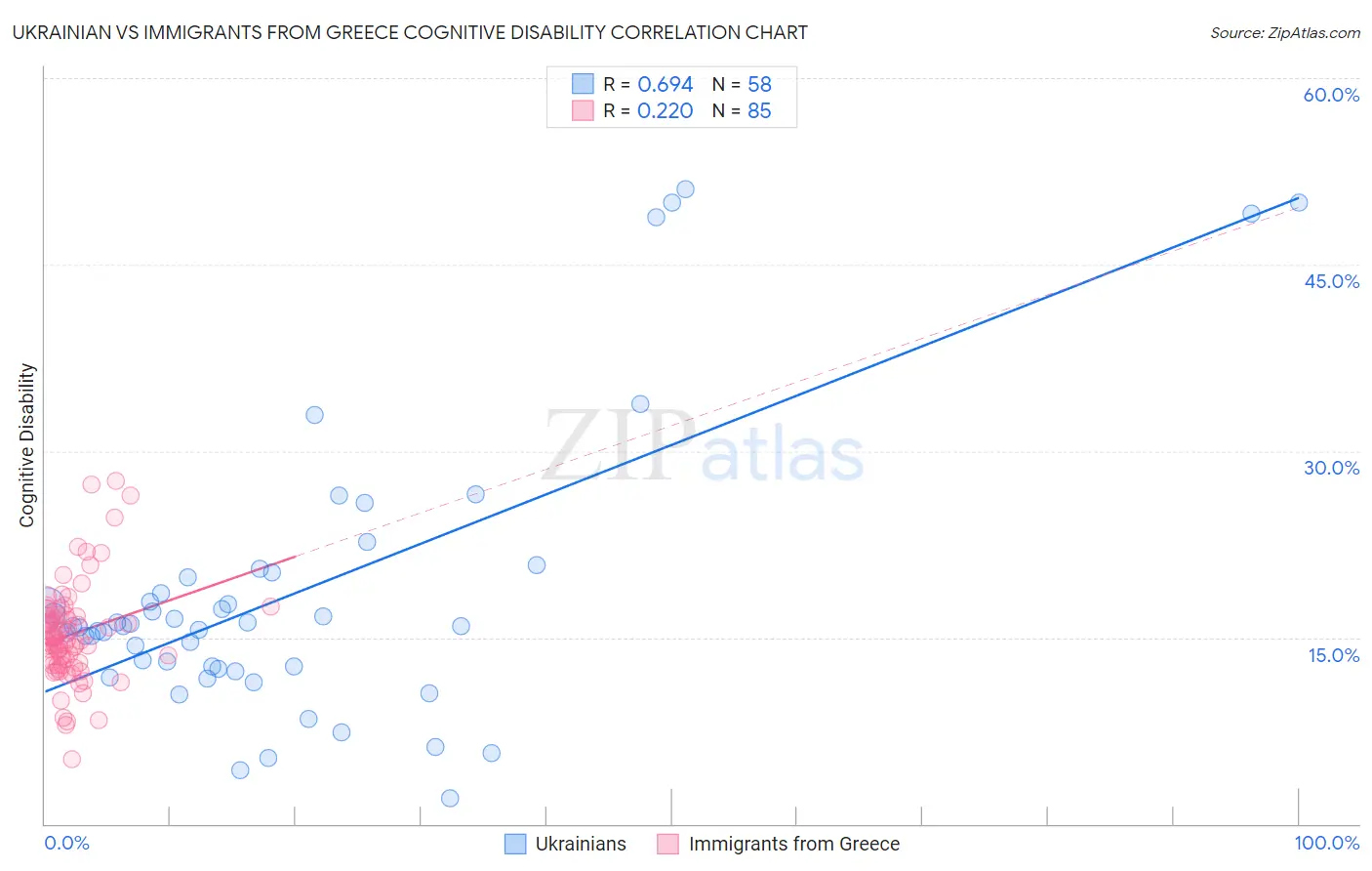 Ukrainian vs Immigrants from Greece Cognitive Disability
