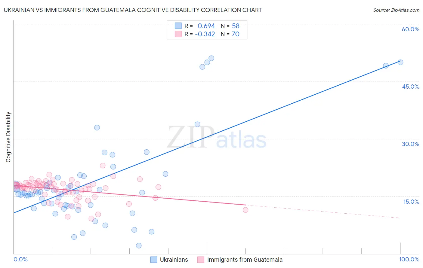 Ukrainian vs Immigrants from Guatemala Cognitive Disability