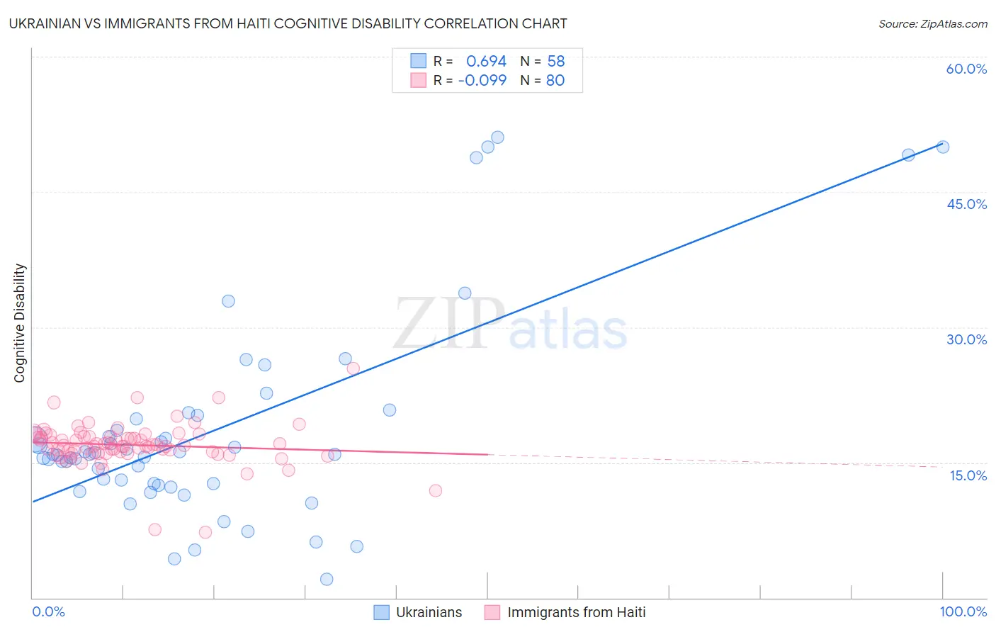 Ukrainian vs Immigrants from Haiti Cognitive Disability
