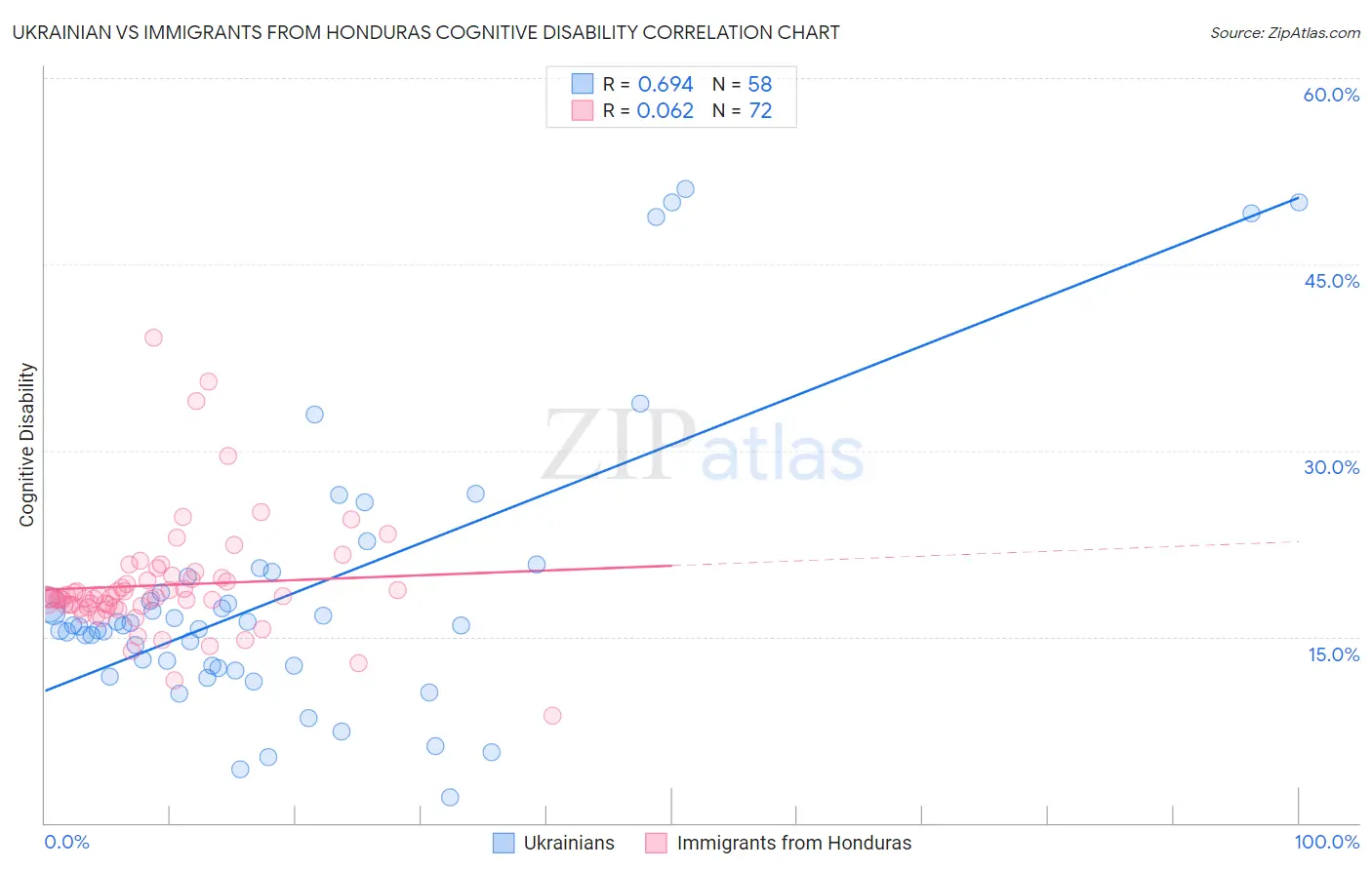 Ukrainian vs Immigrants from Honduras Cognitive Disability