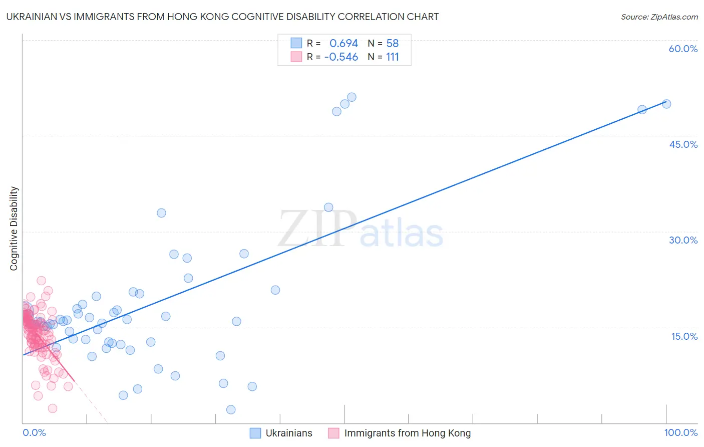 Ukrainian vs Immigrants from Hong Kong Cognitive Disability