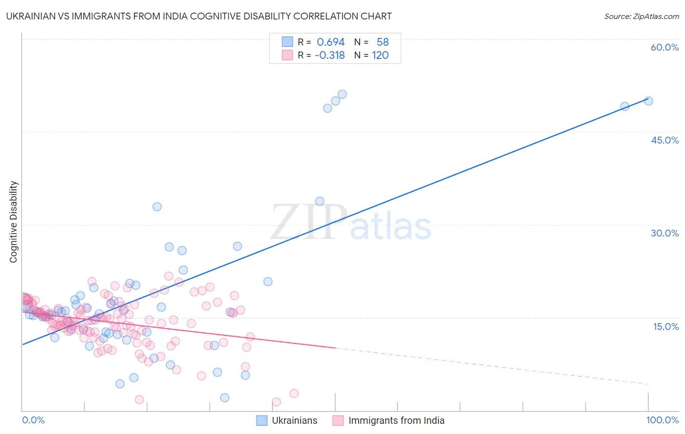 Ukrainian vs Immigrants from India Cognitive Disability