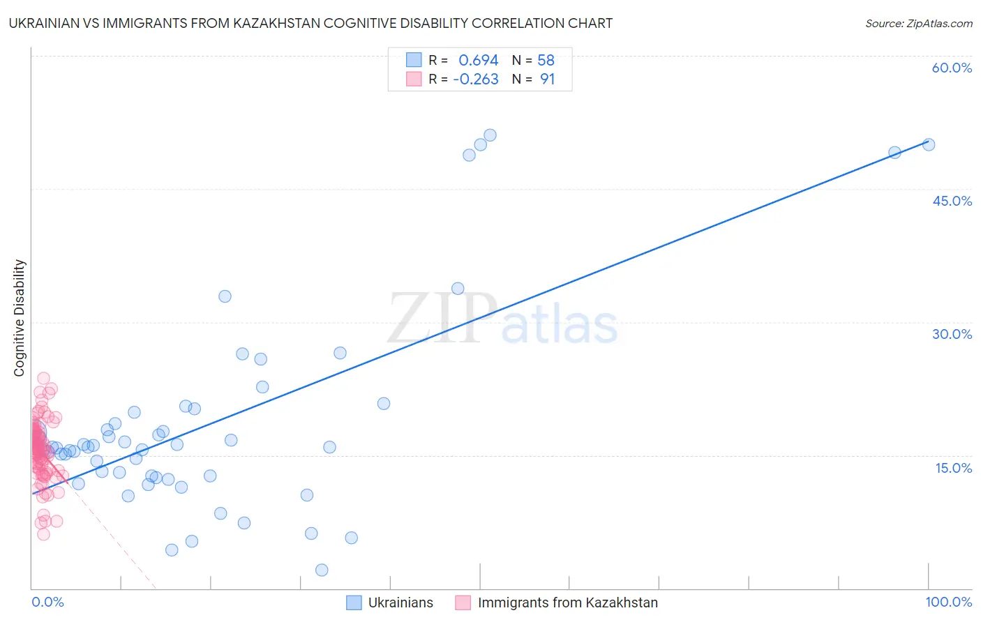 Ukrainian vs Immigrants from Kazakhstan Cognitive Disability