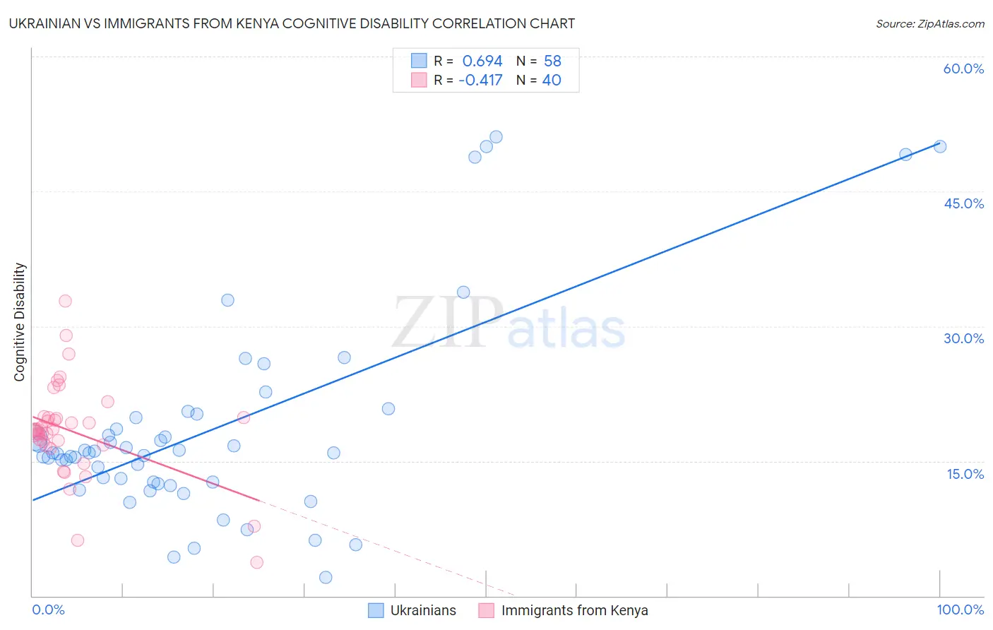 Ukrainian vs Immigrants from Kenya Cognitive Disability