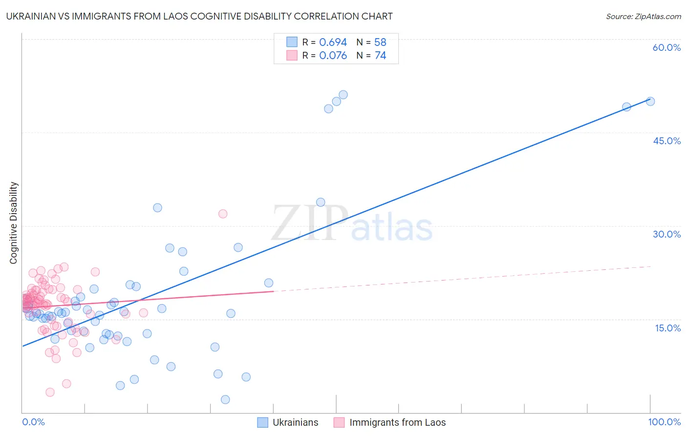 Ukrainian vs Immigrants from Laos Cognitive Disability