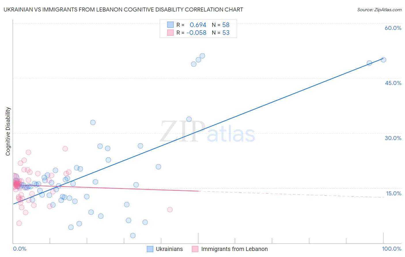 Ukrainian vs Immigrants from Lebanon Cognitive Disability