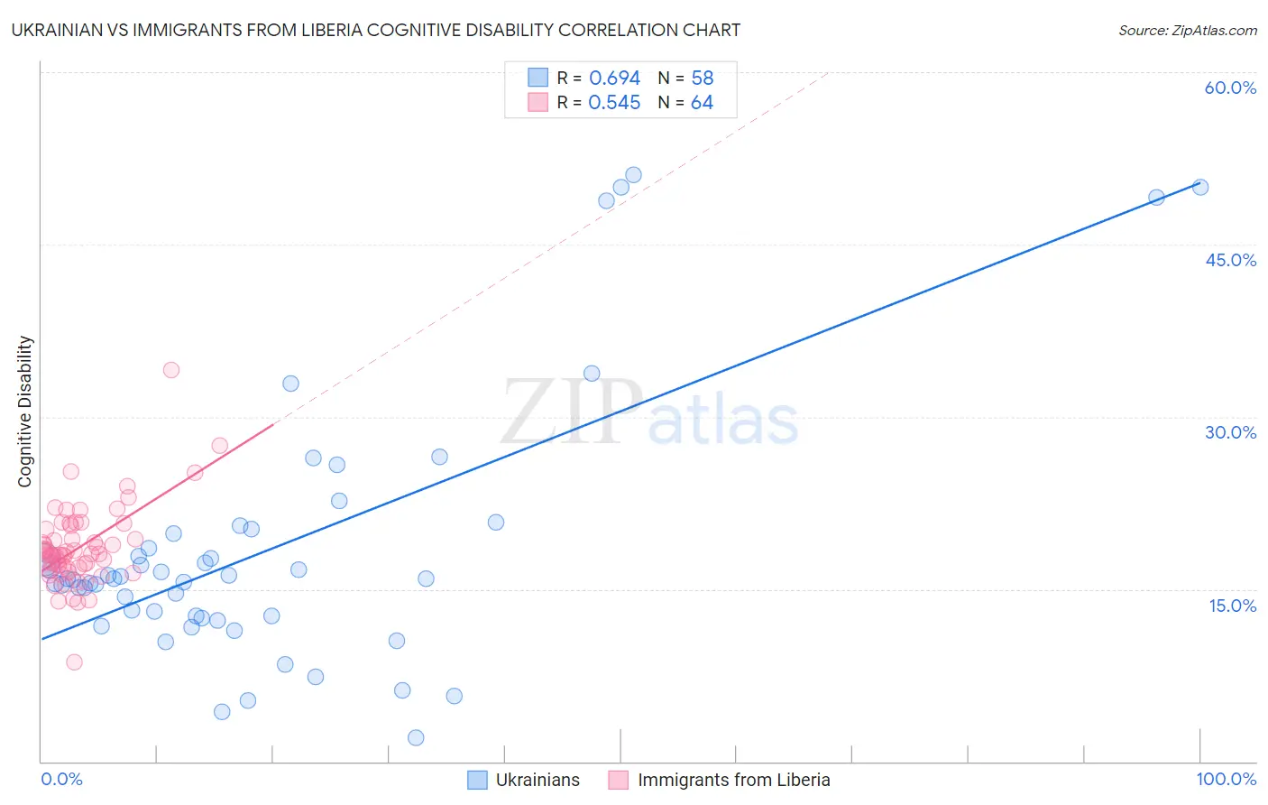 Ukrainian vs Immigrants from Liberia Cognitive Disability