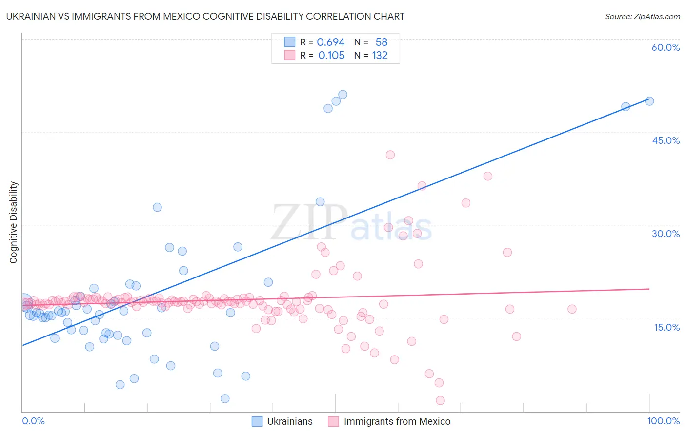 Ukrainian vs Immigrants from Mexico Cognitive Disability